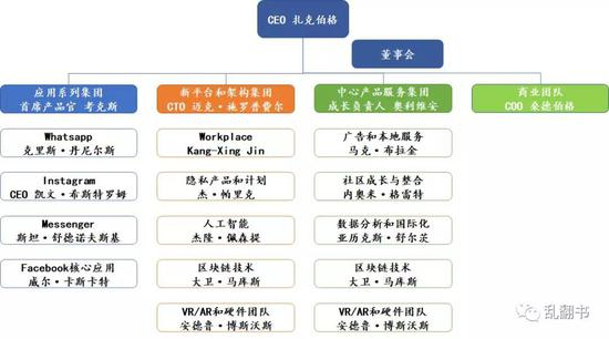 Facebook2018组织架构