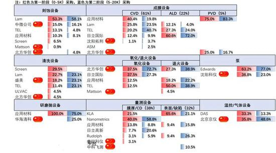 ▲晶圆制造环节具体设备及主要厂商