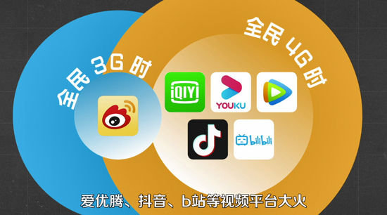 通信网络进步带动了各大互联网平台