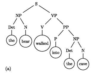 一个典型的英文句子被分解为树状结构。| 图片来源：[1]