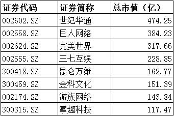 截至2018年9月28日，排名前列的游戏类上市公司市值情况。数据来源：Wind