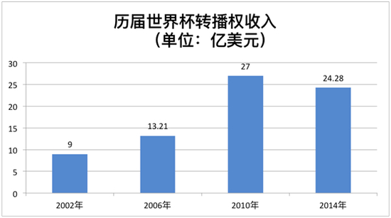 （数据来源：国际足联财报）