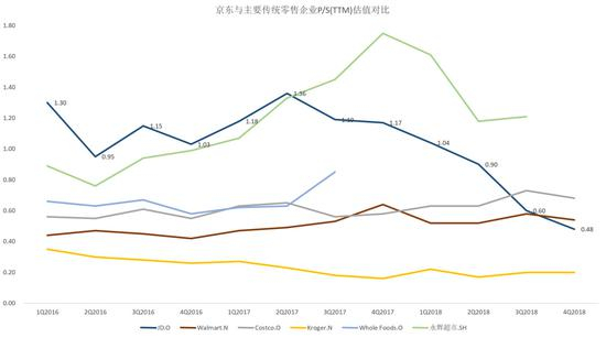 京东估值水平仍处于低位。数据来源：Bloomberg