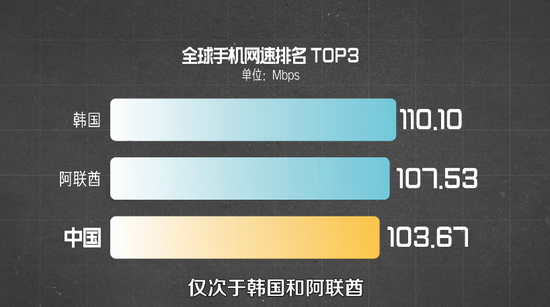 全球手机网速排名TOP3