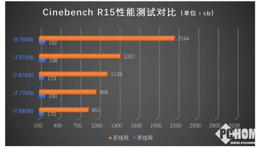 CINEBENCH R15性能测试对比