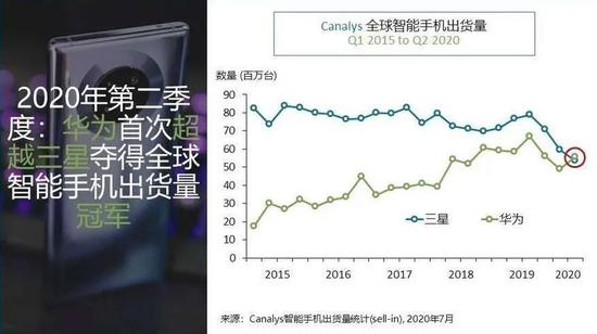 数据来源：第三方研究机构Canalys