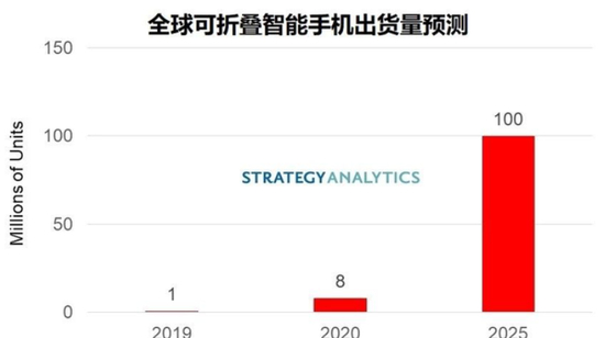 Strategy Analytics折叠机趋势预测&nbsp;