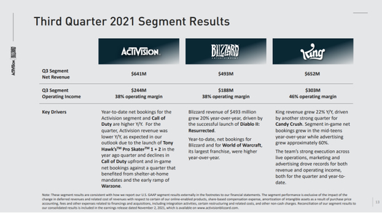 动视暴雪2021Q3财报， 图源NGA