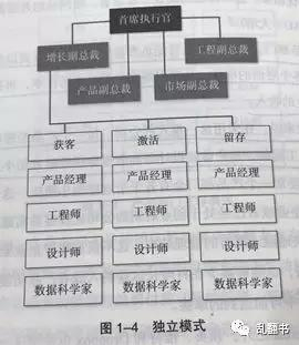 Facebook开创的增长团队独立运行模式