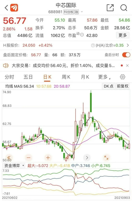 A股芯片巨头董事长突然辞职,去年年薪693万!572亿大扩产刚刚宣布,如何影响3万亿产业?_手机新浪网