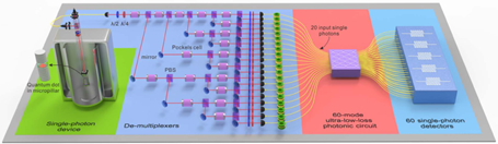 图2&nbsp; 20光子玻色采样示意图