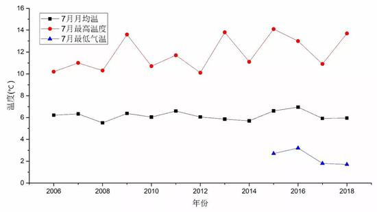 图1黄河站2006-2018年7月月平均气温、月最高气温和最低气温的变化