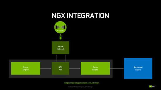 NVIDIA已经向游戏引擎开放NGX API，将其融入其中，实现底层加速。