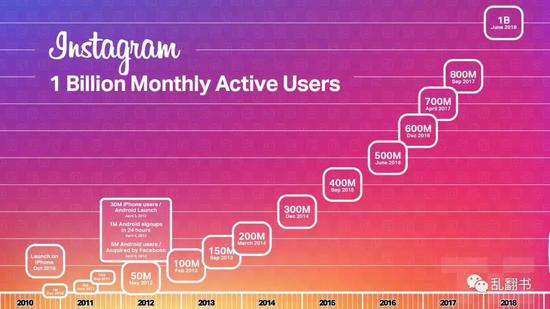 Instagram的月活数据