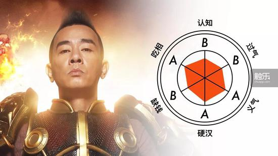 古天乐、张家辉、陈小春的“大哥”指数——你也可以自己给别的明星打分