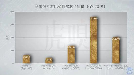 　　苹果芯片BOM售价来自芯智讯，iMac芯片批发价来自&nbsp;MouserMake，微软SurfaceProBOM售价来自&nbsp;tech-thoughts
