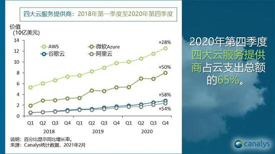 ▲2018年Q1-2020年Q4全球四大云服务提供商支出增长变化