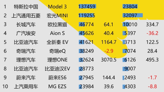 2020年，中国卖得最好的纯电动车车型Top10&nbsp;&nbsp;数据来源：中国汽车工业协会