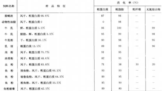 牛对动物性饲料的消化率（来源：知网）