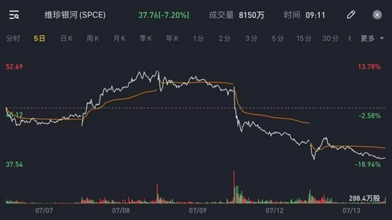 7月12日，维珍银河股价变化 来源：Tiger Trade