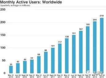 Twitter招股说明书中的月活数据
