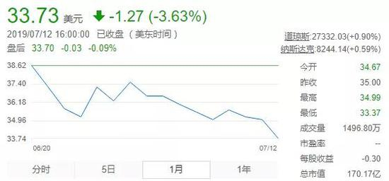 直接上市的“美国版钉钉”Slack虽跌了一些，市值仍有170亿美元