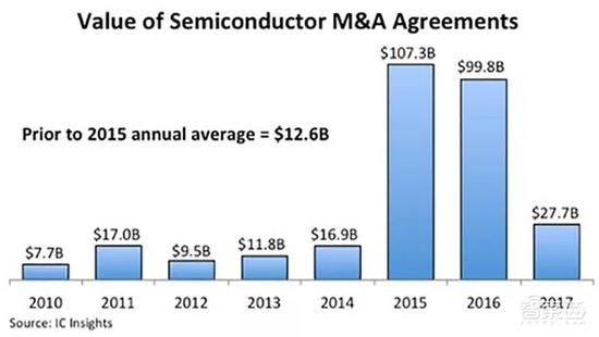 ▲2010-2017年全球半导体并购交易总金额（来源：IC Insights）