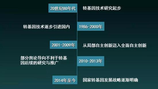 图1 我国转基因技术发展梳理