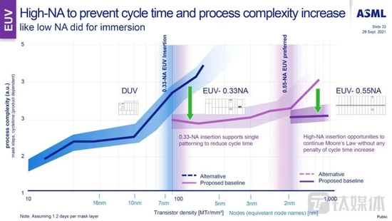 光刻机路线图（来源：阿斯麦）