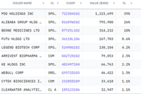 千亿巨头，大举加仓！