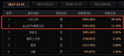 迅雷股东（来源：同花顺）