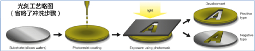 光刻工艺略图（图片来源：作者自制）&nbsp;