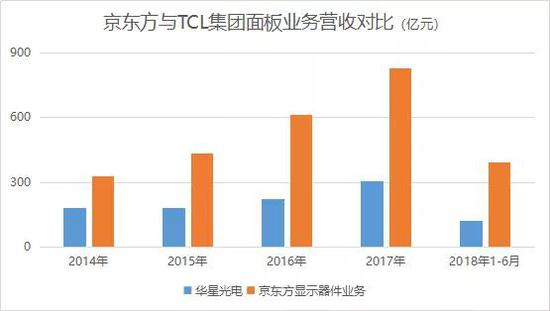 京东方与华星光电正在进行产能竞赛。