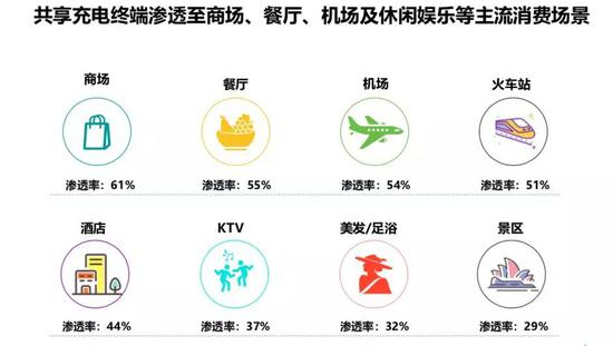 来源：Trustdata《2019年中国共享充电行业发展分析简报》