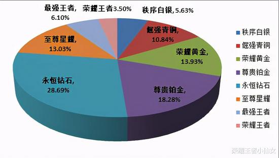 腾讯发布关于公布S22赛季各个段位人数占比数据来源：腾讯