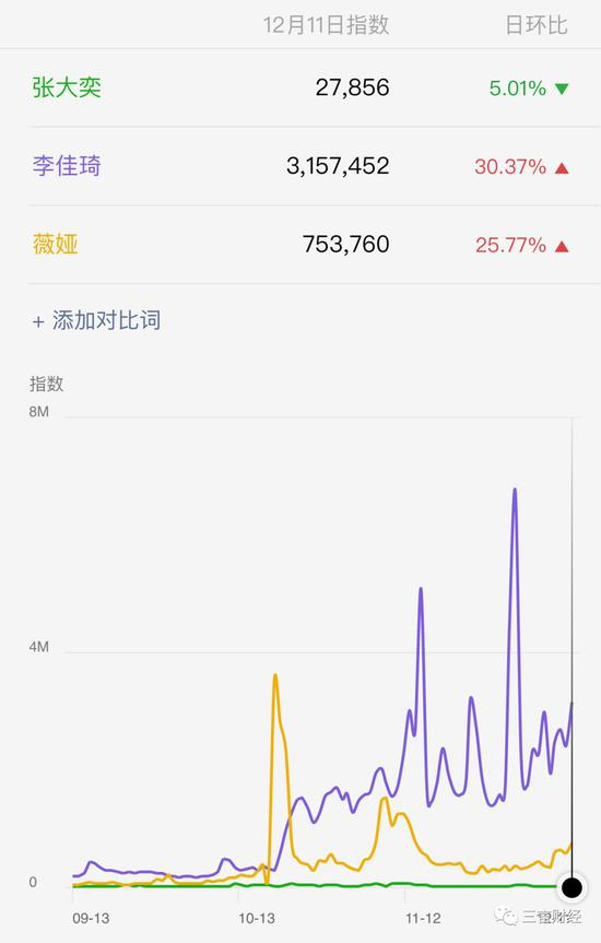 张大奕、李佳琦、薇娅微信指数（过去90天）