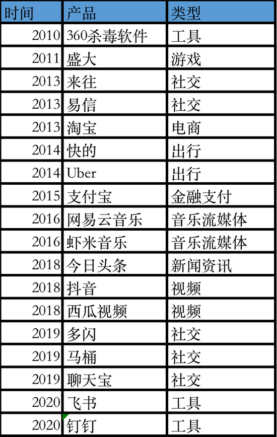 腾讯通过QQ、微信曾经封禁过的App（36氪据公开信息不完全统计）