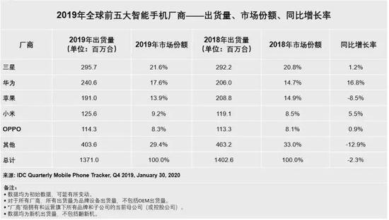 数据来源：研究机构IDC