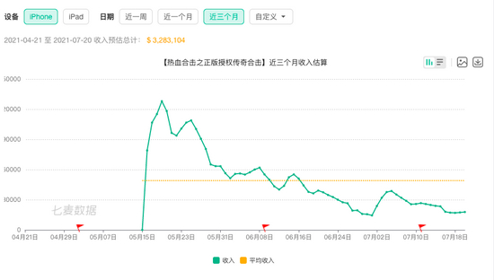 《热血合击》近三个月收入估算来源/七麦数据