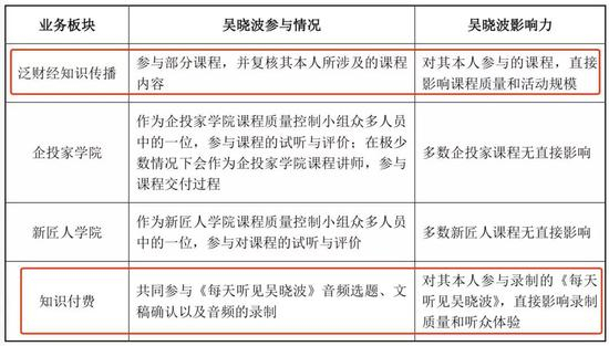 吴晓波对各业务板块影响力&nbsp;&nbsp;&nbsp;