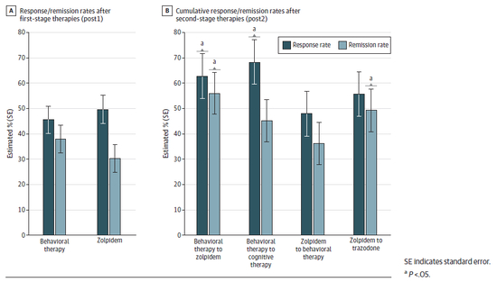第1阶段治疗，行为疗法和药物治疗的响应率和缓解率没有显著差别。图B：第2阶段治疗后，首先接受行为疗法的两组患者响应率更高，行为疗法-唑吡坦组以及唑吡坦-曲唑酮组缓解率显著提高，但四组的累计响应率和缓解率无显著差别。