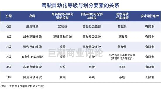 驾驶自动化等级与划分要素的关系