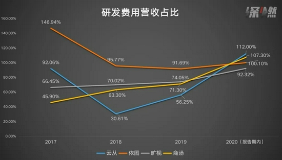 注：2020年数据为报告期内，云从、依图为1-6月，旷视为1-9月，商汤为全年 制图&nbsp;/&nbsp;深燃