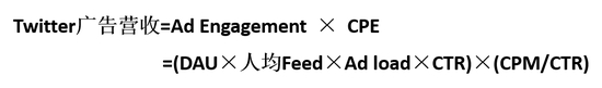 Ad Engagement = DAU ×&nbsp;人均Feed × Ad load × CTR，YoY+23%