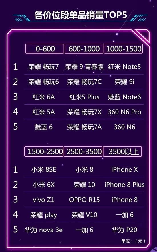 各价格段销量单品榜：中低端产品百花齐放，3500元以上Apple占据3席