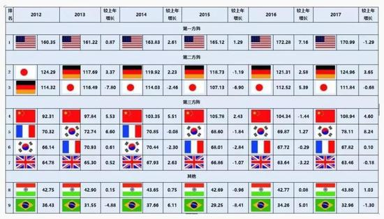 中国制造业综合指数在美、德、日之后，位列第四