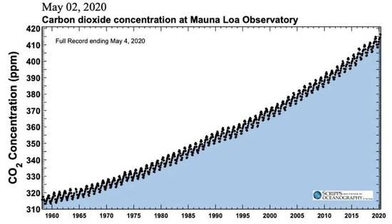 全球CO₂排放量相较于前一年的变化，2020年预估值显示为红色。（图片来源：国际能源署Global Energy Review）