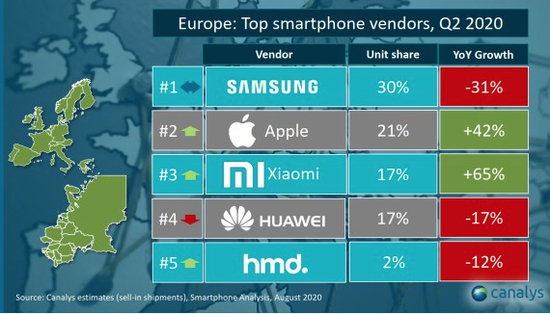 2020Q2欧洲智能手机市场情况，图源Canalys