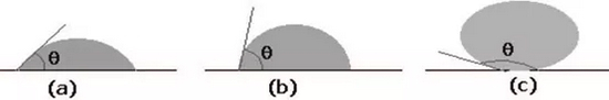 图6 液滴在固体表面的形式，化学实验中，烧杯要洗到呈现水膜（a），不能聚成水滴或成股流下（b、c），就利用了浸润原理