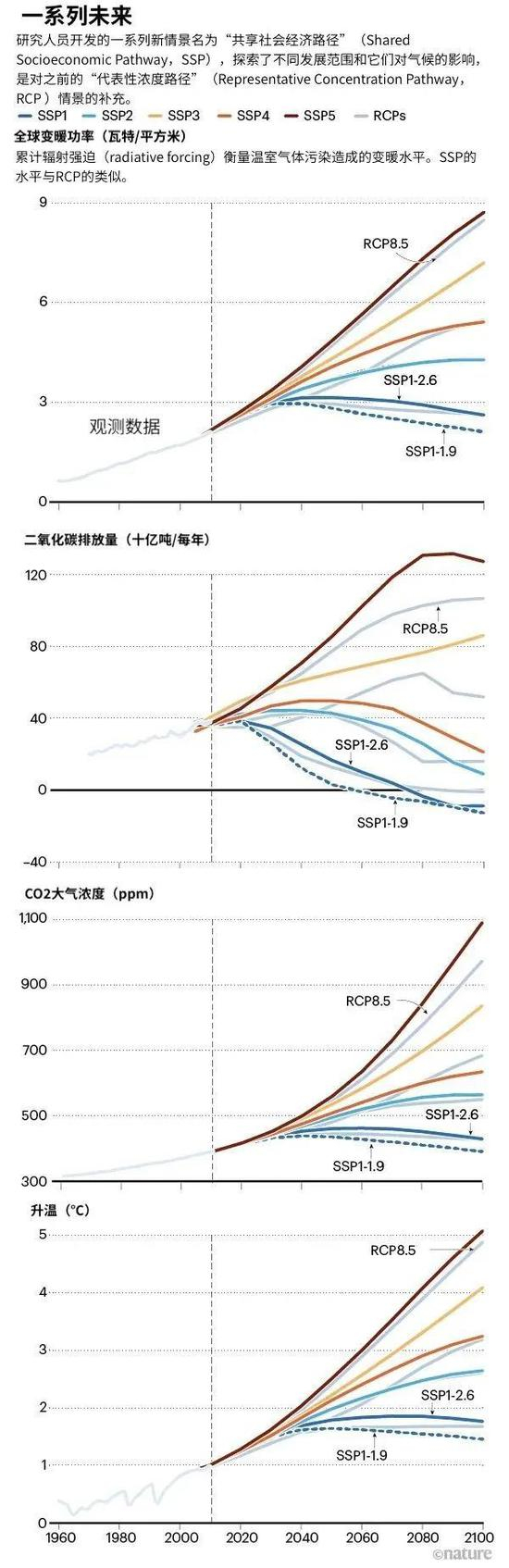 来源 | 改编自图3，B。 C。 O’Neill&nbsp;et al。&nbsp;Geosci。 Model Dev。&nbsp;9， 3461–3482 （2016）